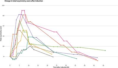 Performance of four equine pain scales and their association to movement asymmetry in horses with induced orthopedic pain